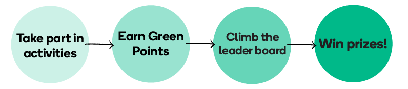 Take part in activities, earn green points, climb the leader board, win prizes!